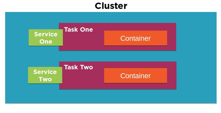 ECS cluster diagram